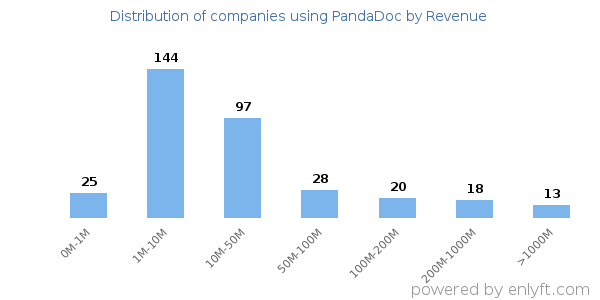 PandaDoc clients - distribution by company revenue