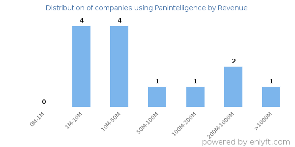 Panintelligence clients - distribution by company revenue