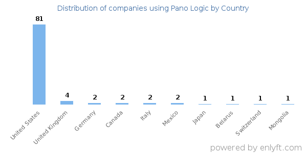 Pano Logic customers by country