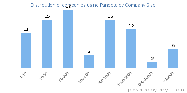 Companies using Panopta, by size (number of employees)