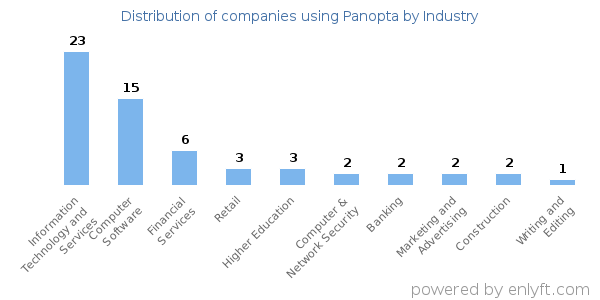 Companies using Panopta - Distribution by industry