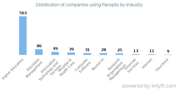 Companies using Panopto - Distribution by industry