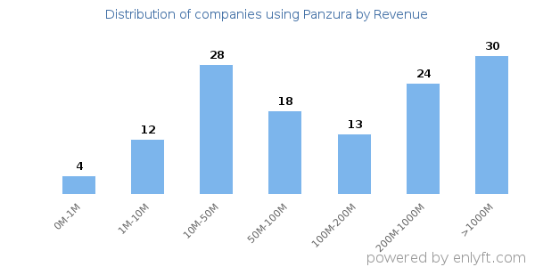 Panzura clients - distribution by company revenue