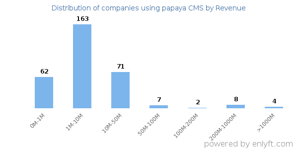 papaya CMS clients - distribution by company revenue
