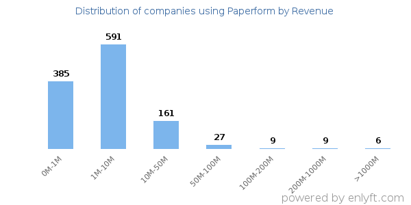 Paperform clients - distribution by company revenue