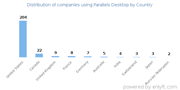 Parallels Desktop customers by country