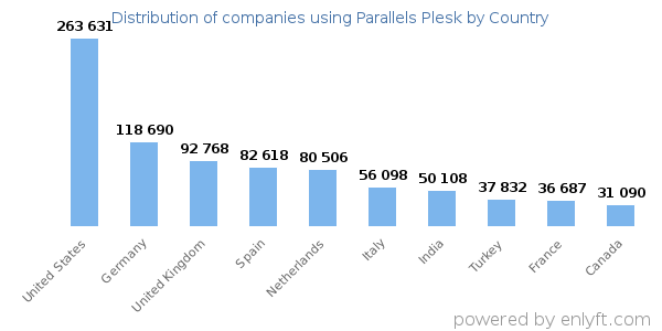Parallels Plesk customers by country