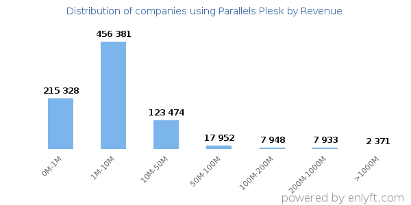 Parallels Plesk clients - distribution by company revenue