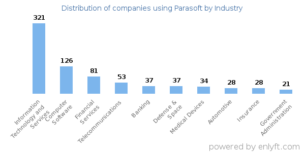 Companies using Parasoft - Distribution by industry