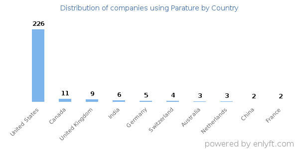 Parature customers by country