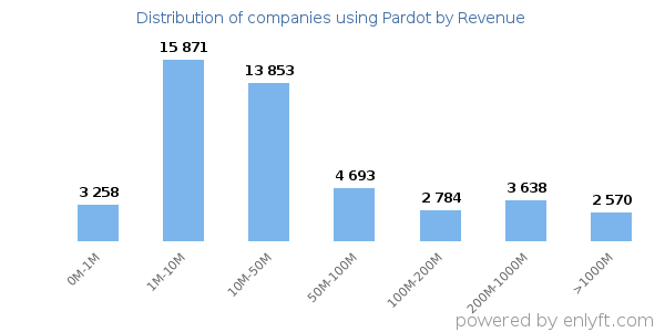 Pardot clients - distribution by company revenue
