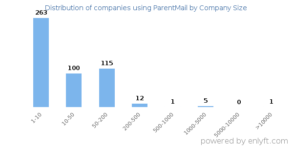 Companies using ParentMail, by size (number of employees)