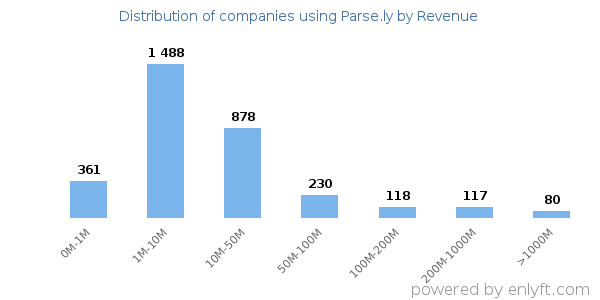 Parse.ly clients - distribution by company revenue
