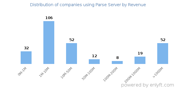 Parse Server clients - distribution by company revenue
