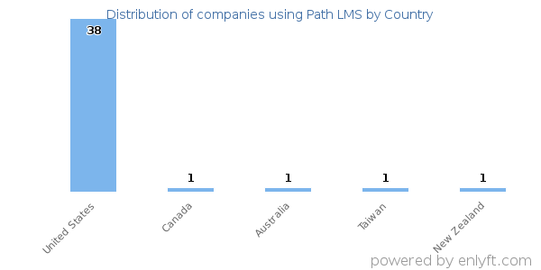 Path LMS customers by country