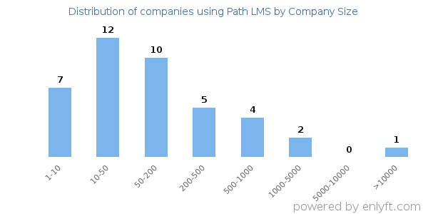Companies using Path LMS, by size (number of employees)