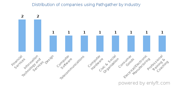 Companies using Pathgather - Distribution by industry