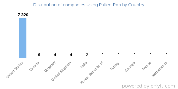 PatientPop customers by country