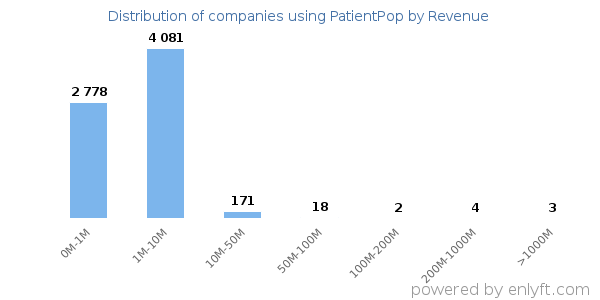 PatientPop clients - distribution by company revenue