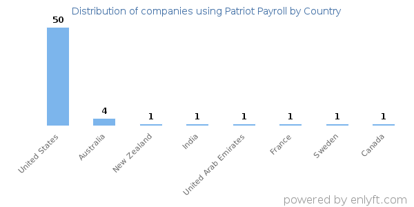Patriot Payroll customers by country