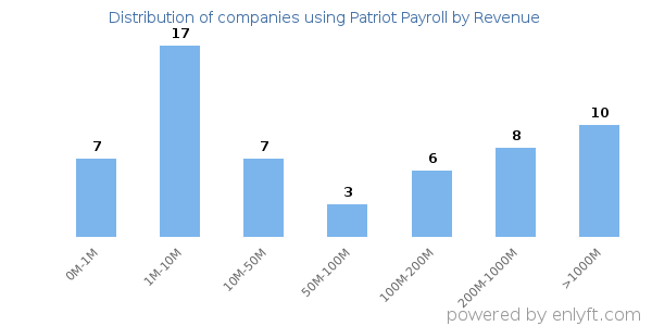 Patriot Payroll clients - distribution by company revenue