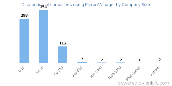 Companies using PatronManager, by size (number of employees)