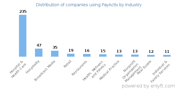 Companies using PayActiv - Distribution by industry