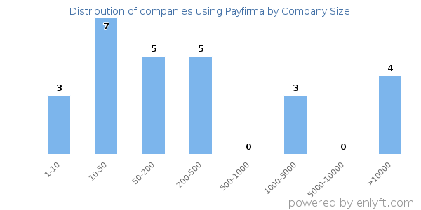 Companies using Payfirma, by size (number of employees)