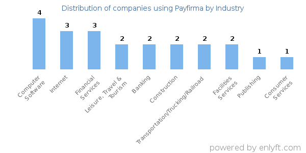 Companies using Payfirma - Distribution by industry