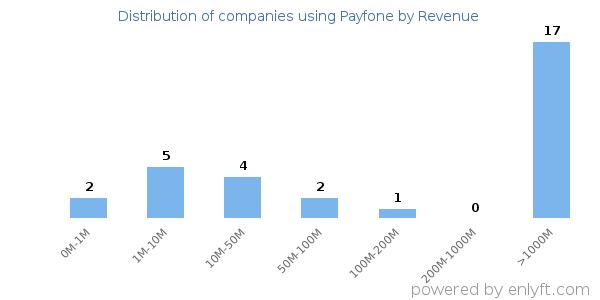 Payfone clients - distribution by company revenue