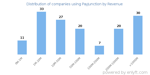 PayJunction clients - distribution by company revenue