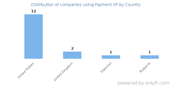 Payment XP customers by country