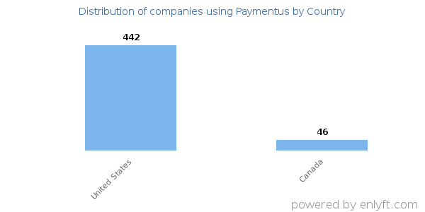 Paymentus customers by country