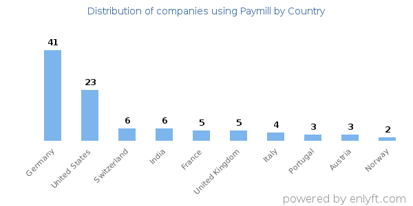 Paymill customers by country