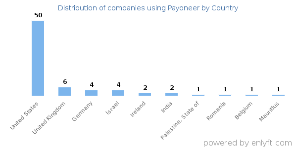 Payoneer customers by country