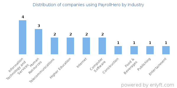 Companies using PayrollHero - Distribution by industry