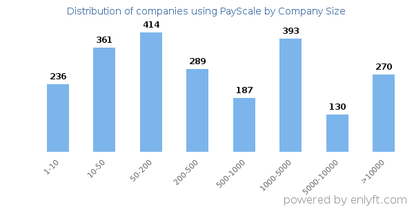 Companies using PayScale, by size (number of employees)