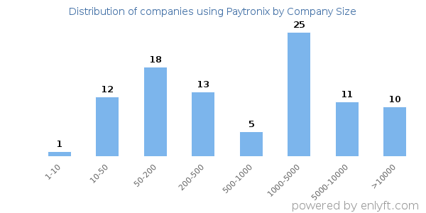 Companies using Paytronix, by size (number of employees)