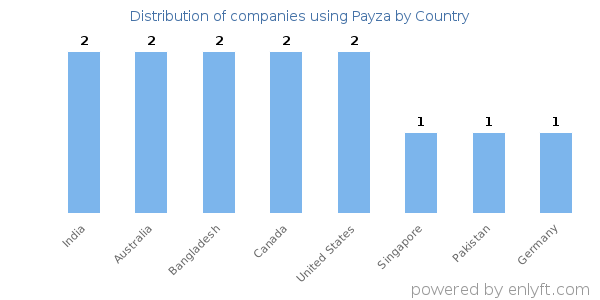 Payza customers by country