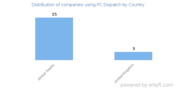 PC Dispatch customers by country