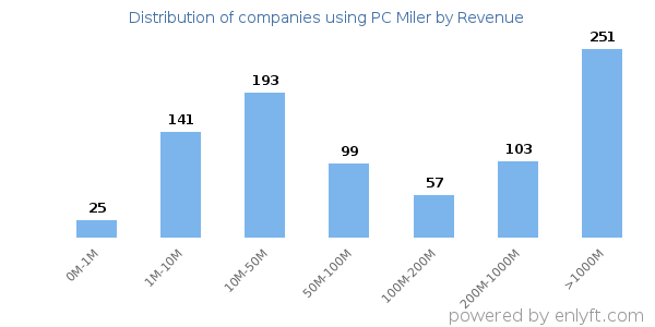 PC Miler clients - distribution by company revenue