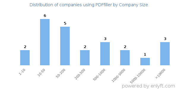 Companies using PDFfiller, by size (number of employees)