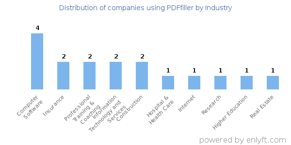Companies using PDFfiller - Distribution by industry