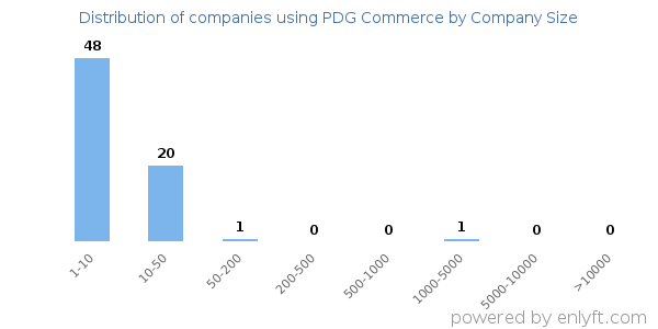 Companies using PDG Commerce, by size (number of employees)