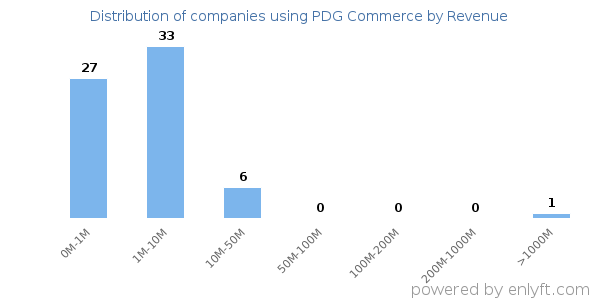PDG Commerce clients - distribution by company revenue