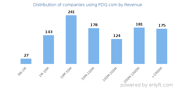 PDQ.com clients - distribution by company revenue