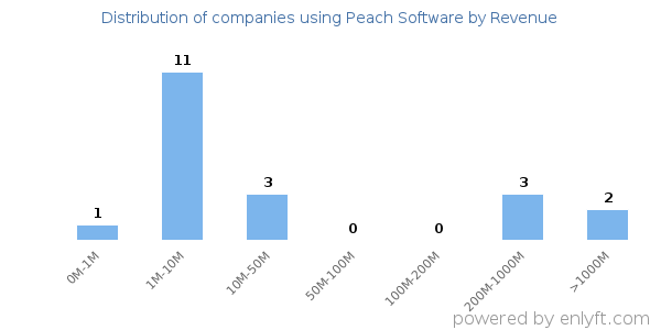 Peach Software clients - distribution by company revenue