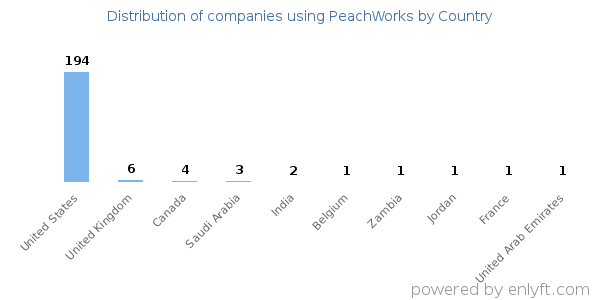 PeachWorks customers by country