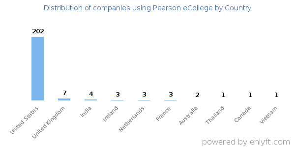 Pearson eCollege customers by country