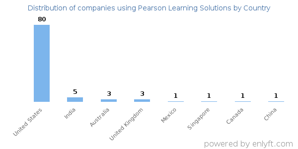 Pearson Learning Solutions customers by country
